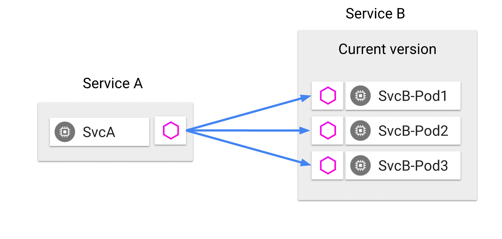 Load balancing in Istio